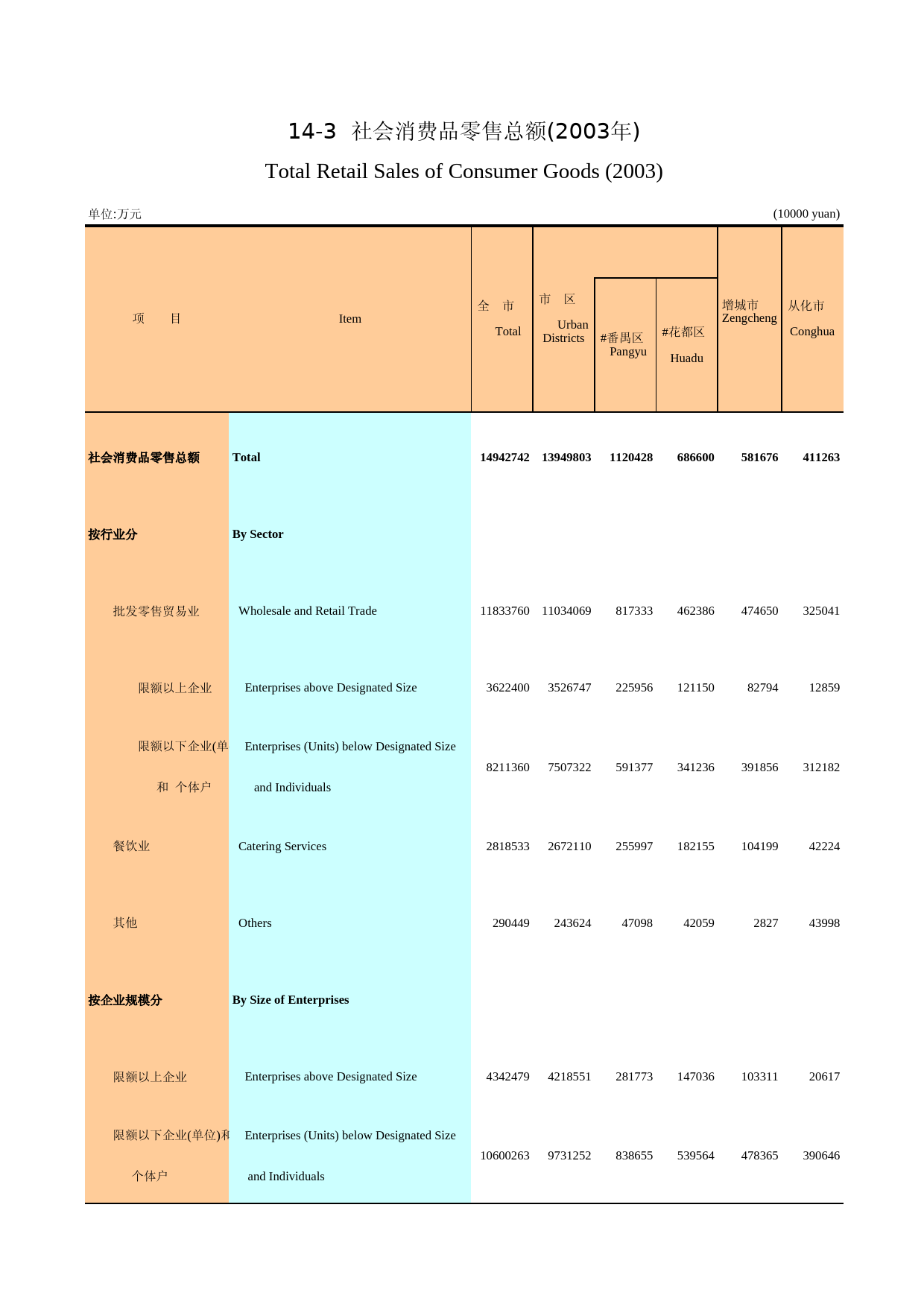 广州统计年鉴2004_ 14-3