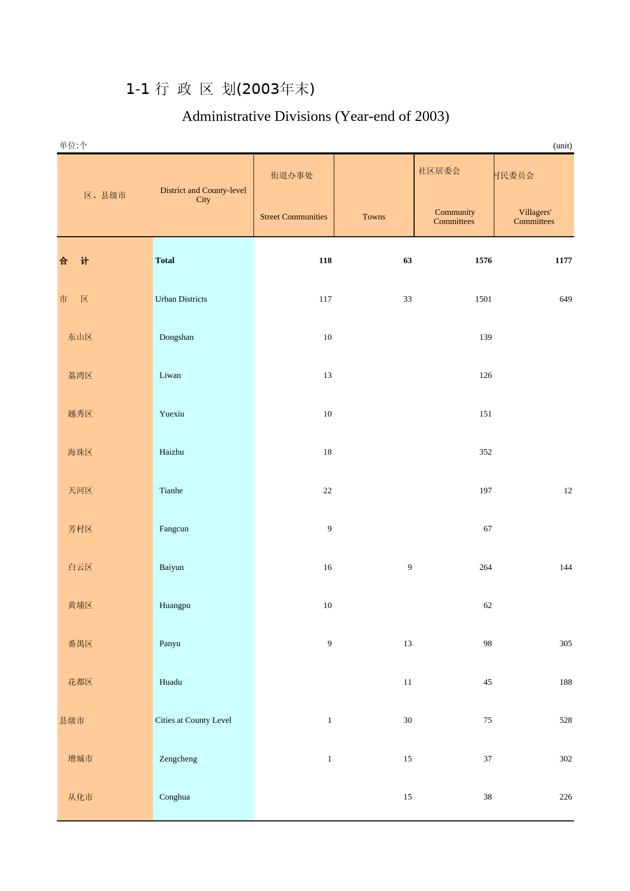 广州统计年鉴2004_ 1-1_第1页