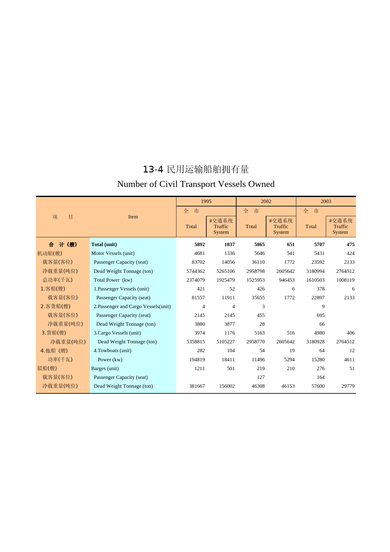 广州统计年鉴2004_ 13-4_第1页