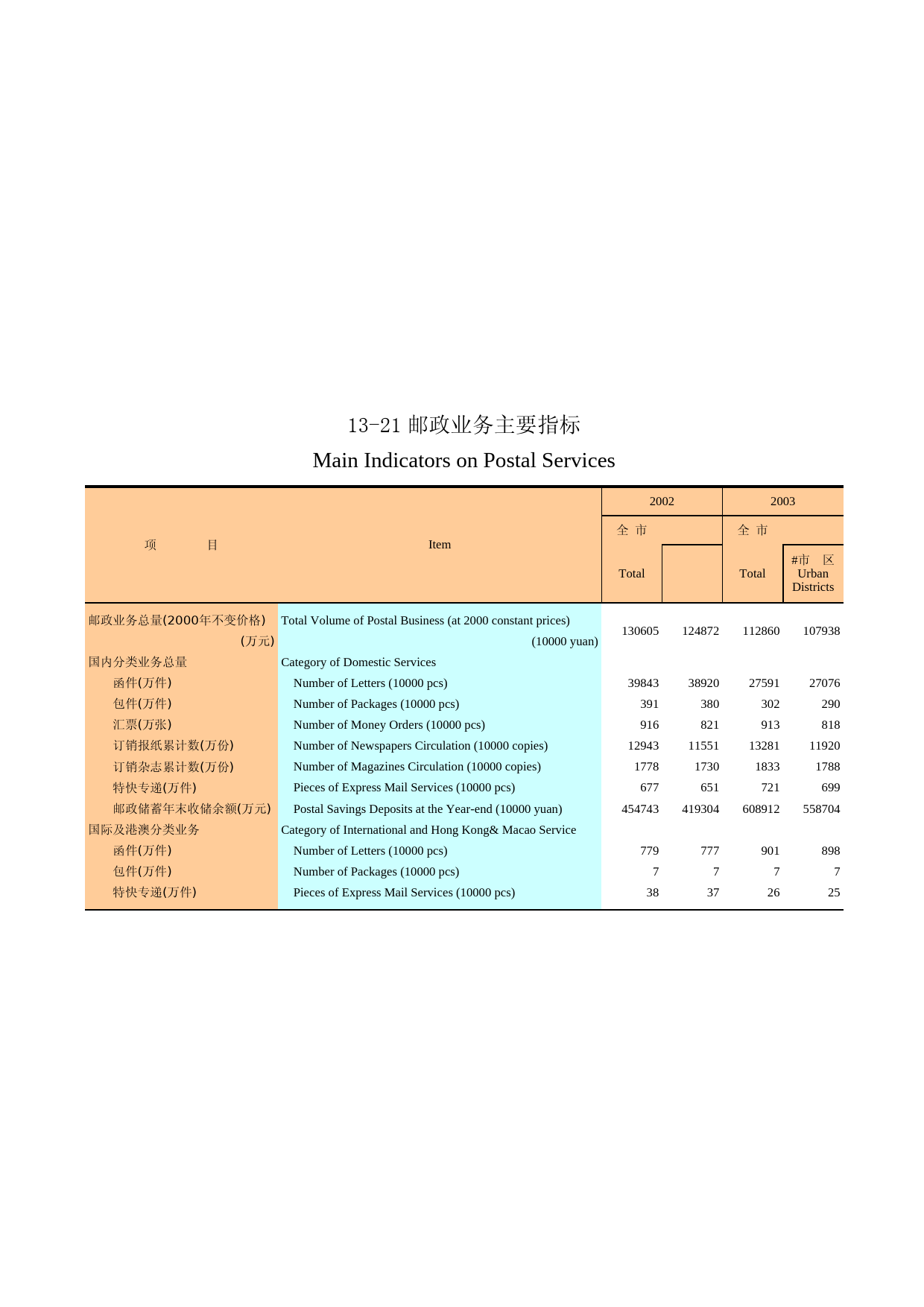 广州统计年鉴2004_ 13-21_第1页