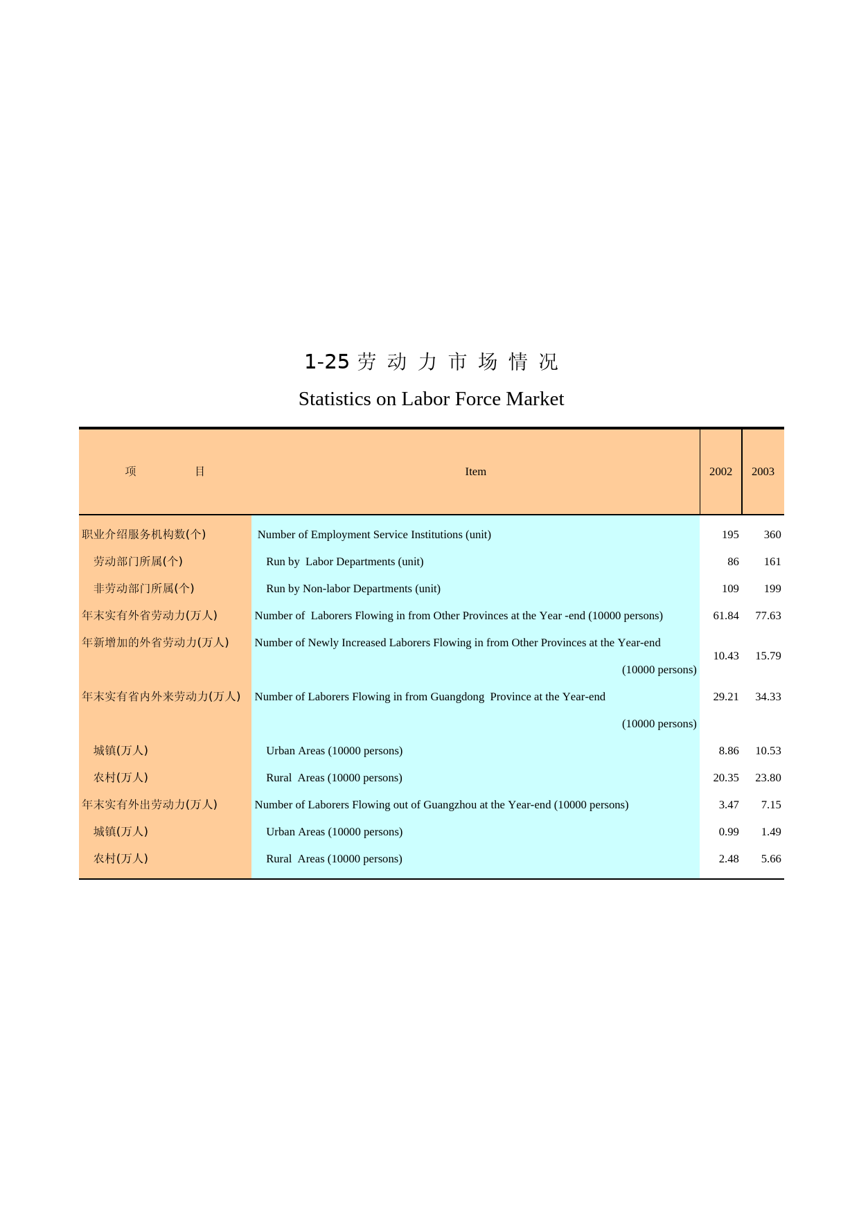 广州统计年鉴2004_ 1-25_第1页