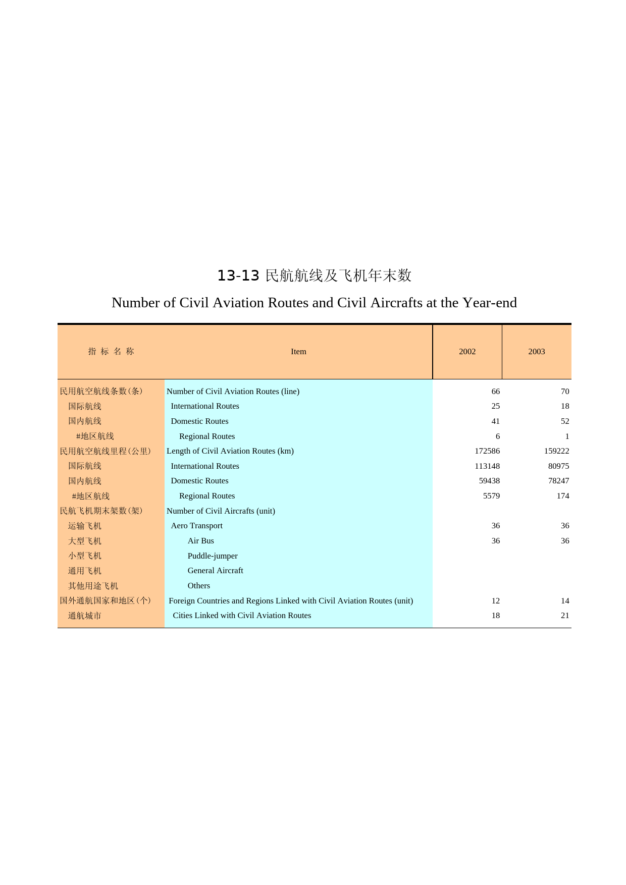 广州统计年鉴2004_ 13-13_第1页