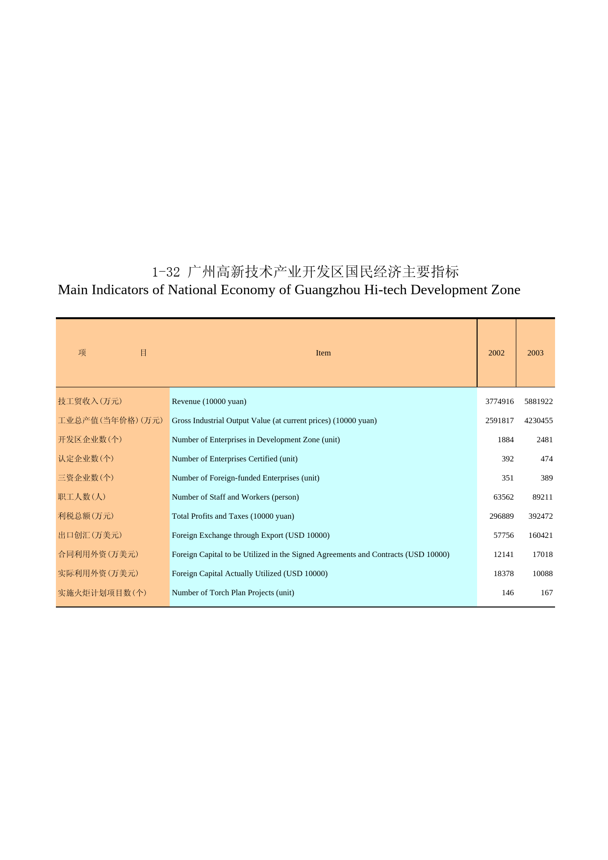 广州统计年鉴2004_ 1-32_第1页