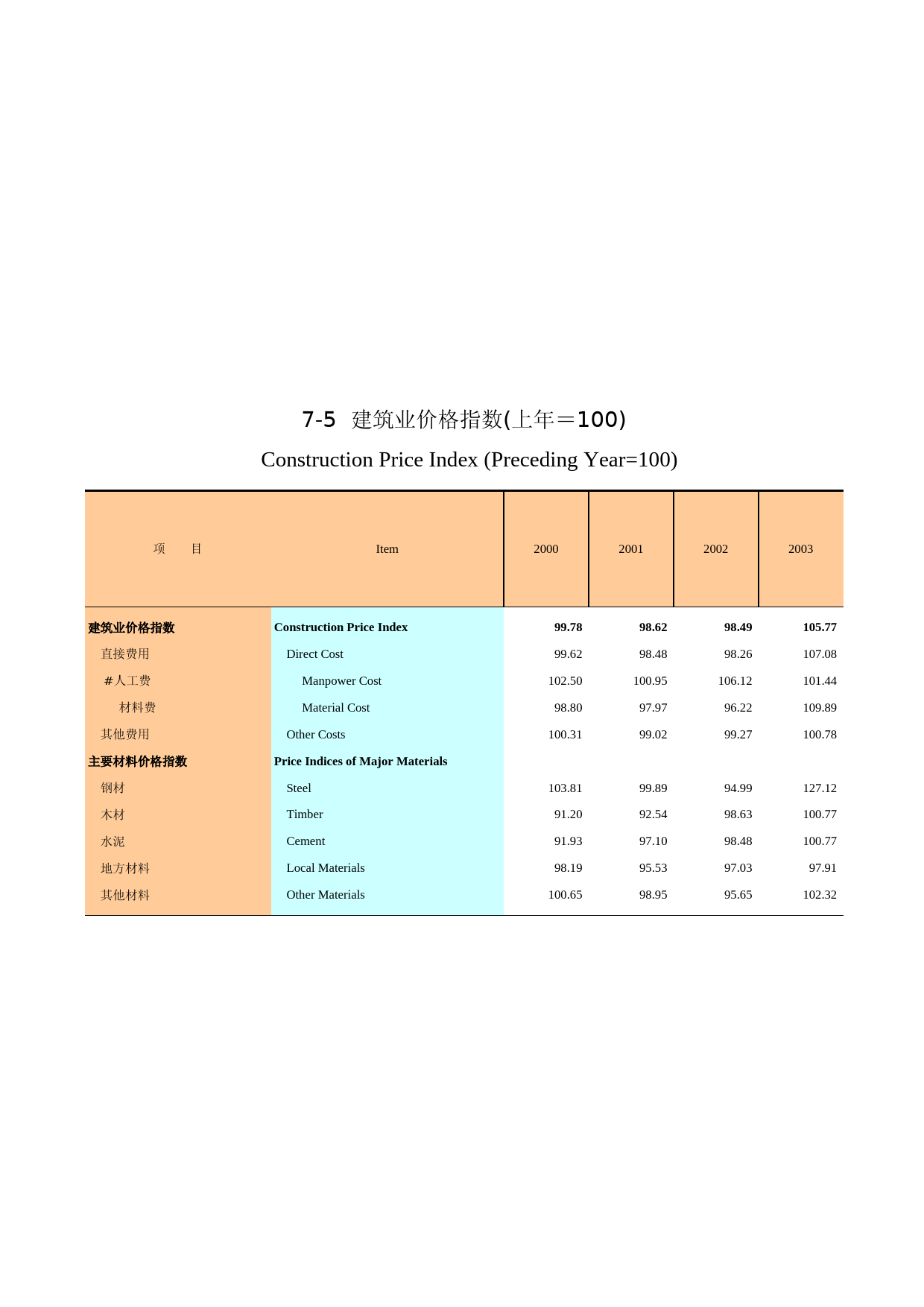 广州统计年鉴2004_ 7-5