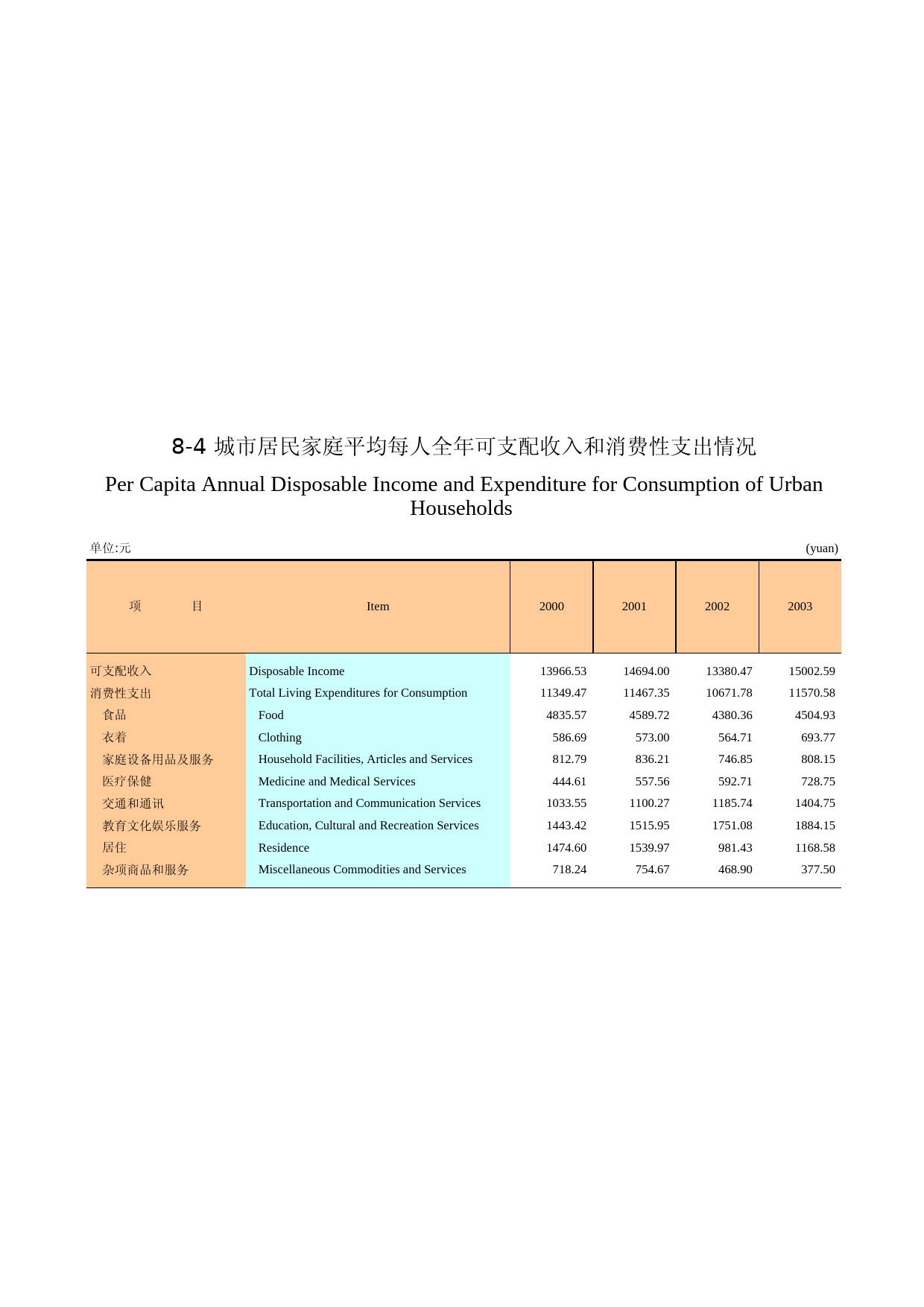 广州统计年鉴2004_ 8-4_第1页