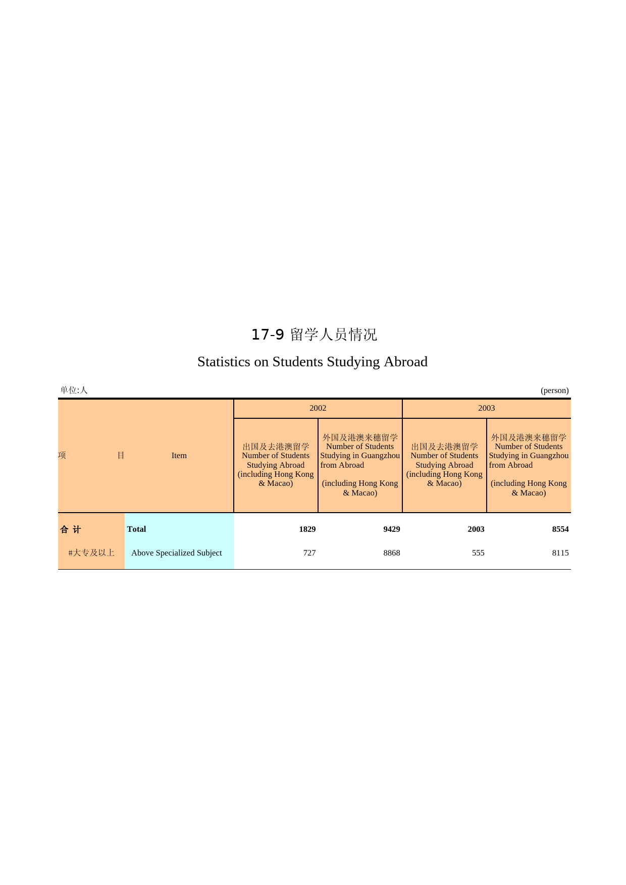 广州统计年鉴2004_ 17-9_第1页
