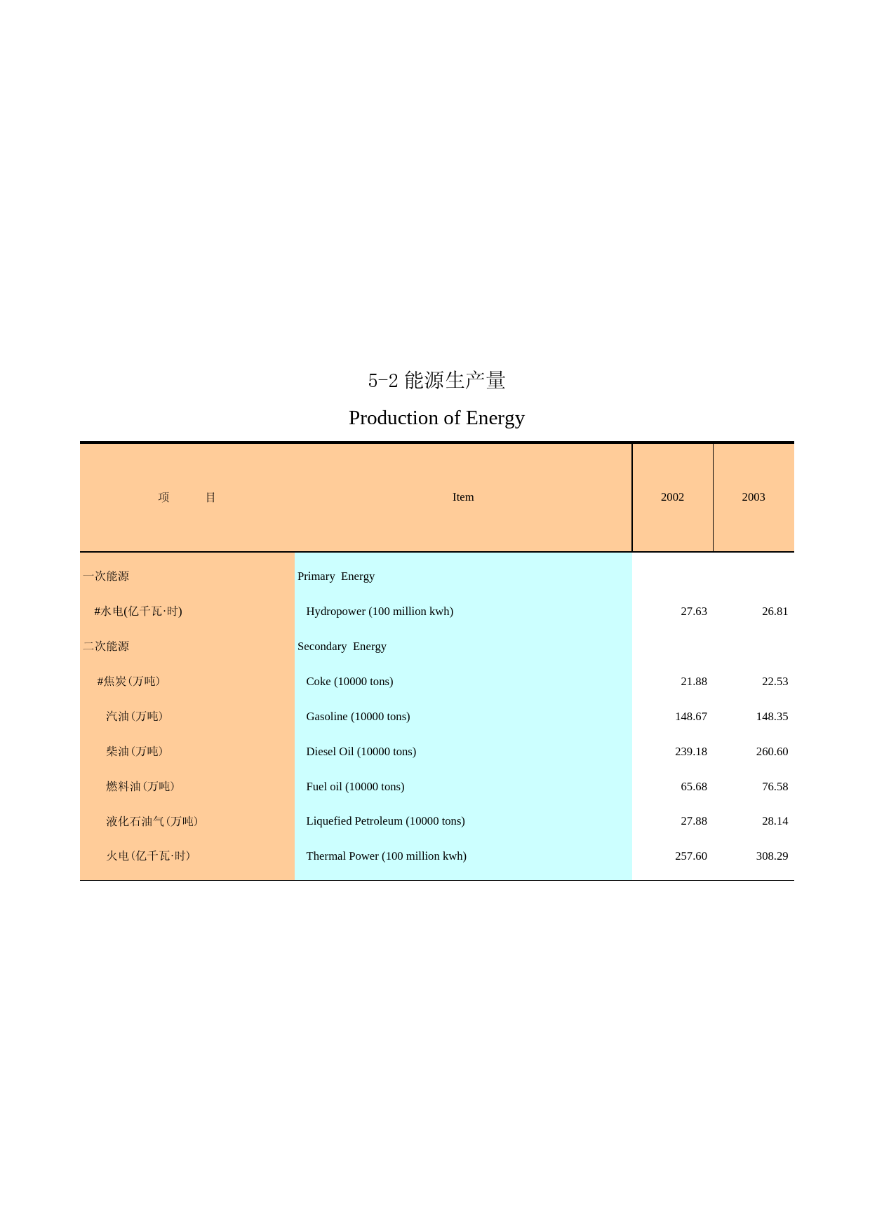 广州统计年鉴2004_ 5-2_第1页