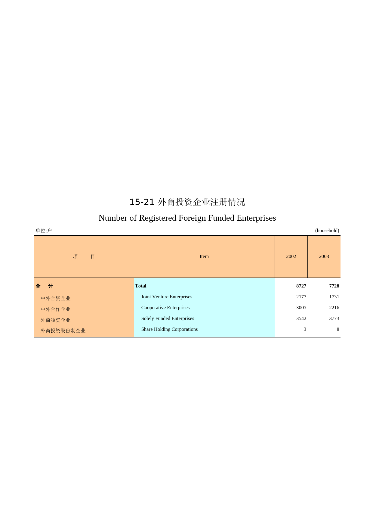 广州统计年鉴2004_ 15-21_第1页