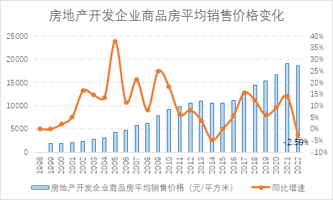 2022年浙江省房地产行业年度运行数据分析报告