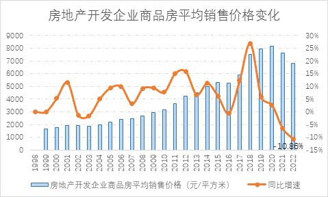 2022年云南省房地产行业年度运行数据分析报告