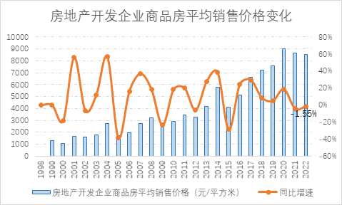 2022西藏房地产行业年度运行数据分析报告文本（2023）
