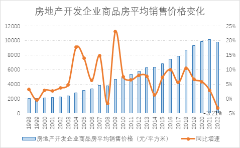 2022年中国房地产行业年度运行数据分析报告