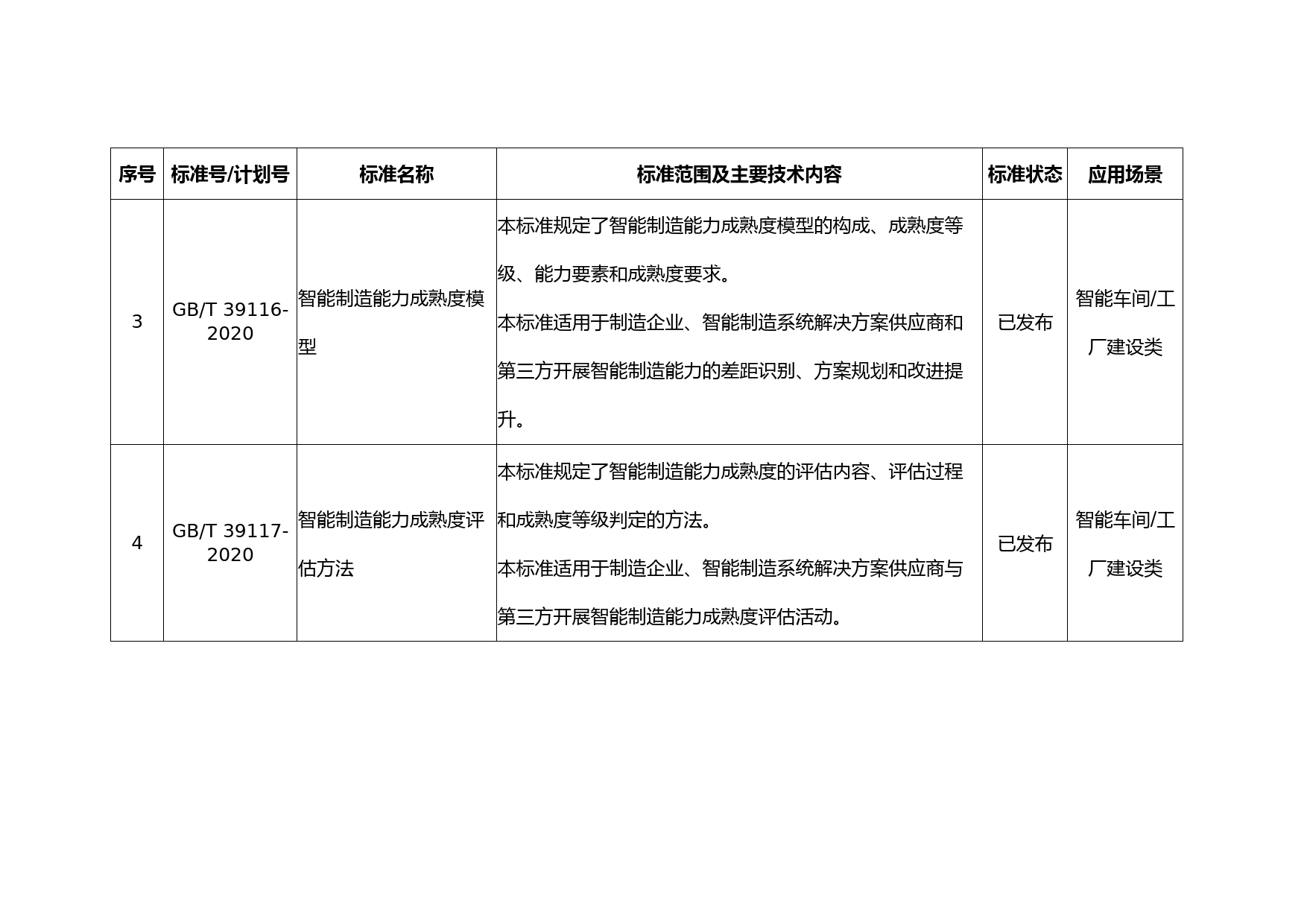 3. 智能制造重点国家标准清单_第2页