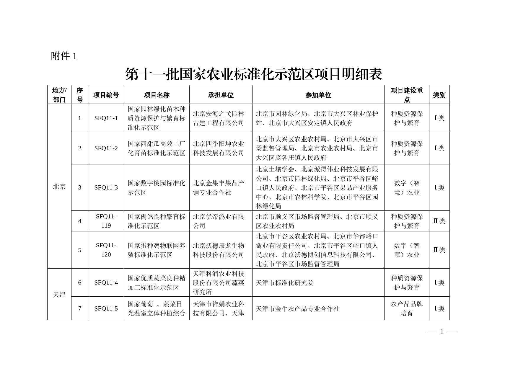 第十一批国家农业标准化示范区项目明细表_第1页