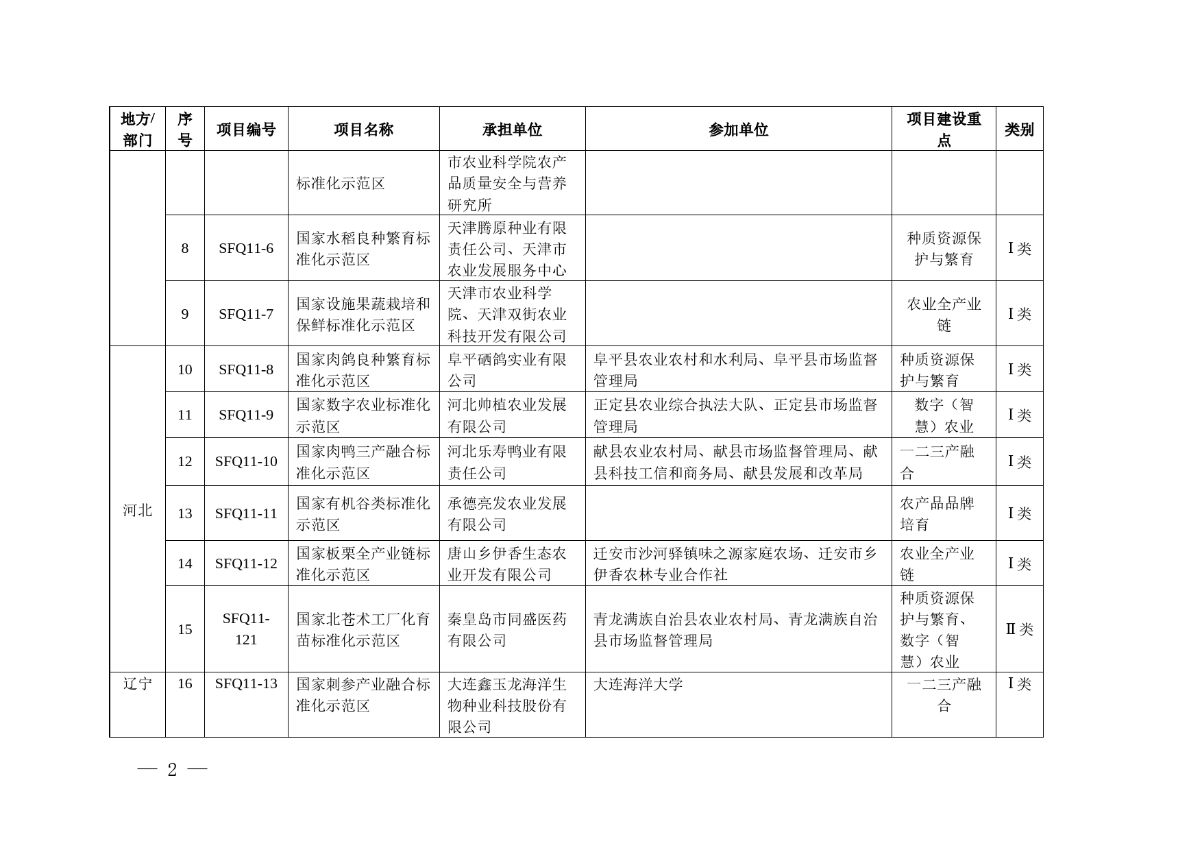 第十一批国家农业标准化示范区项目明细表_第2页