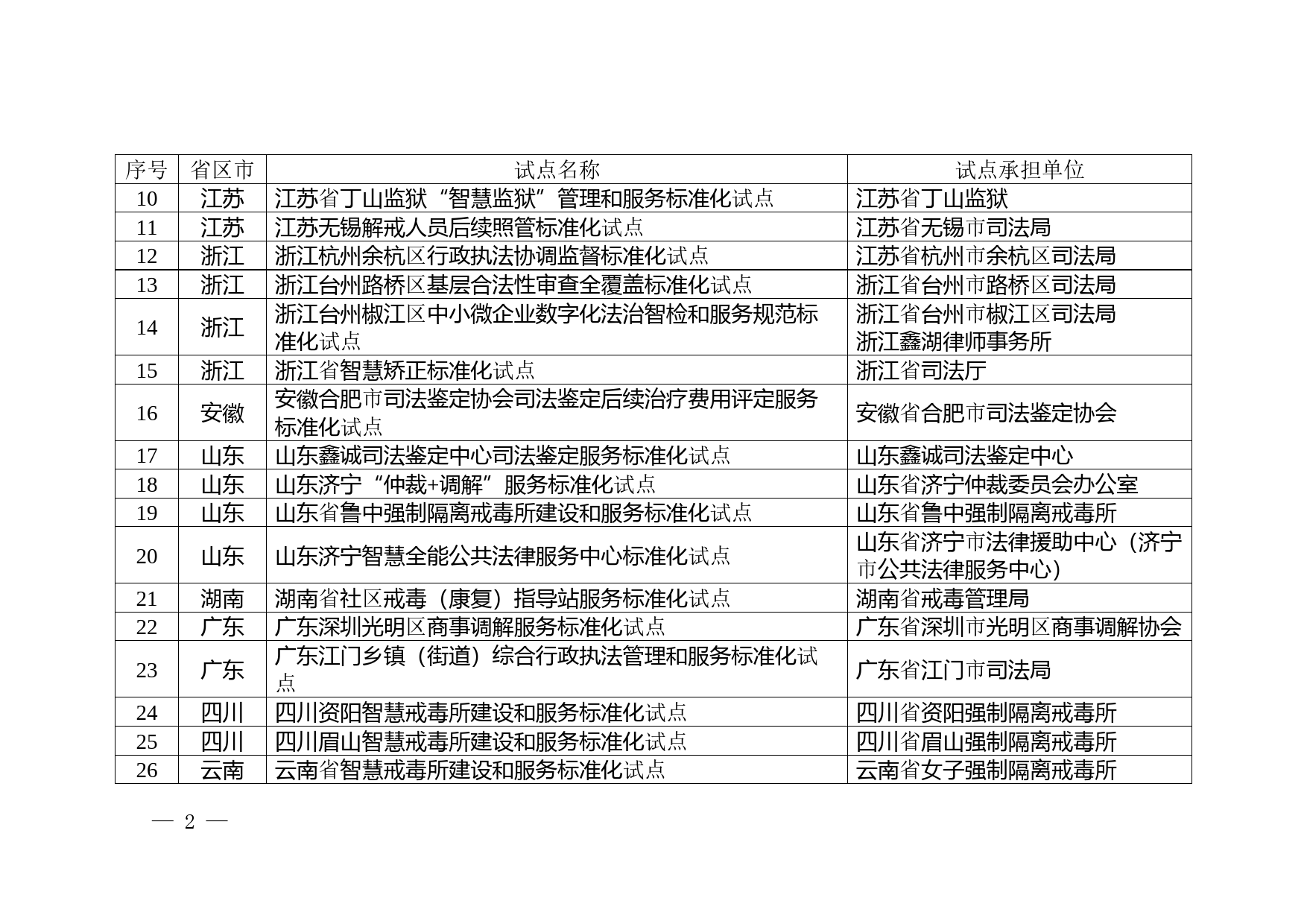 附件：2023年度社会管理和公共服务综合标准化试点（司法行政领域）项目表_第2页