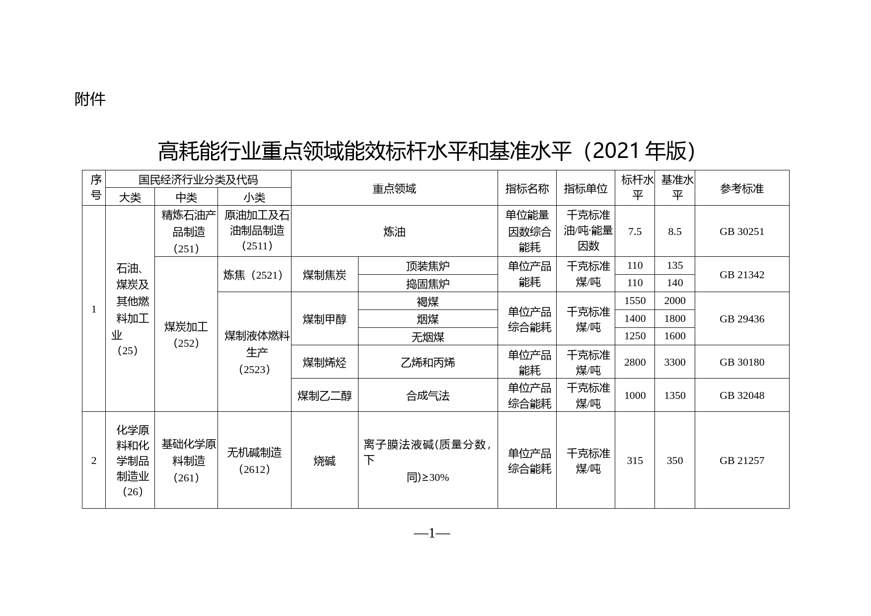高耗能行业重点领域能效标杆水平和基准水平（2021年版）_第1页