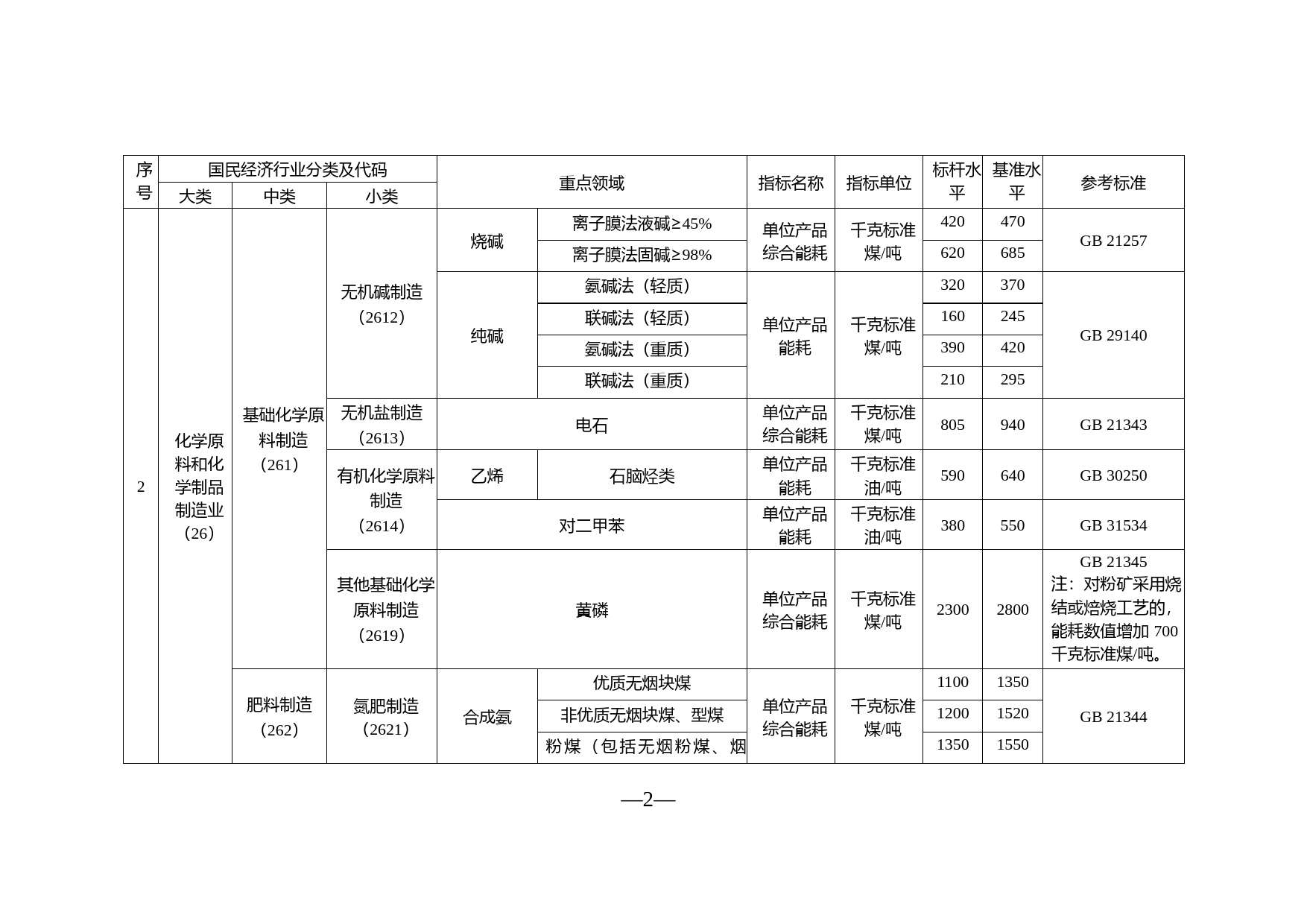 高耗能行业重点领域能效标杆水平和基准水平（2021年版）_第2页