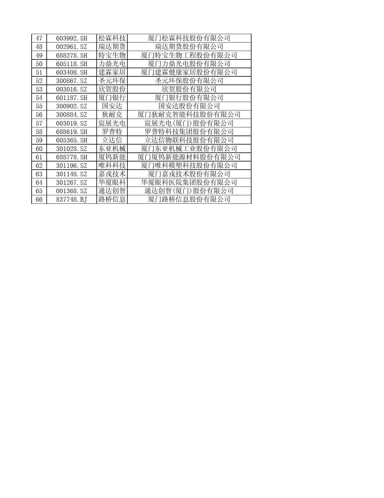 厦门辖区上市公司一览表（截至2023年9月30日66家）_第2页