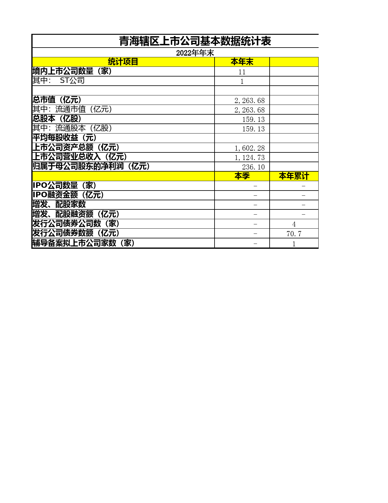 青海辖区上市公司基本数据统计表_第1页
