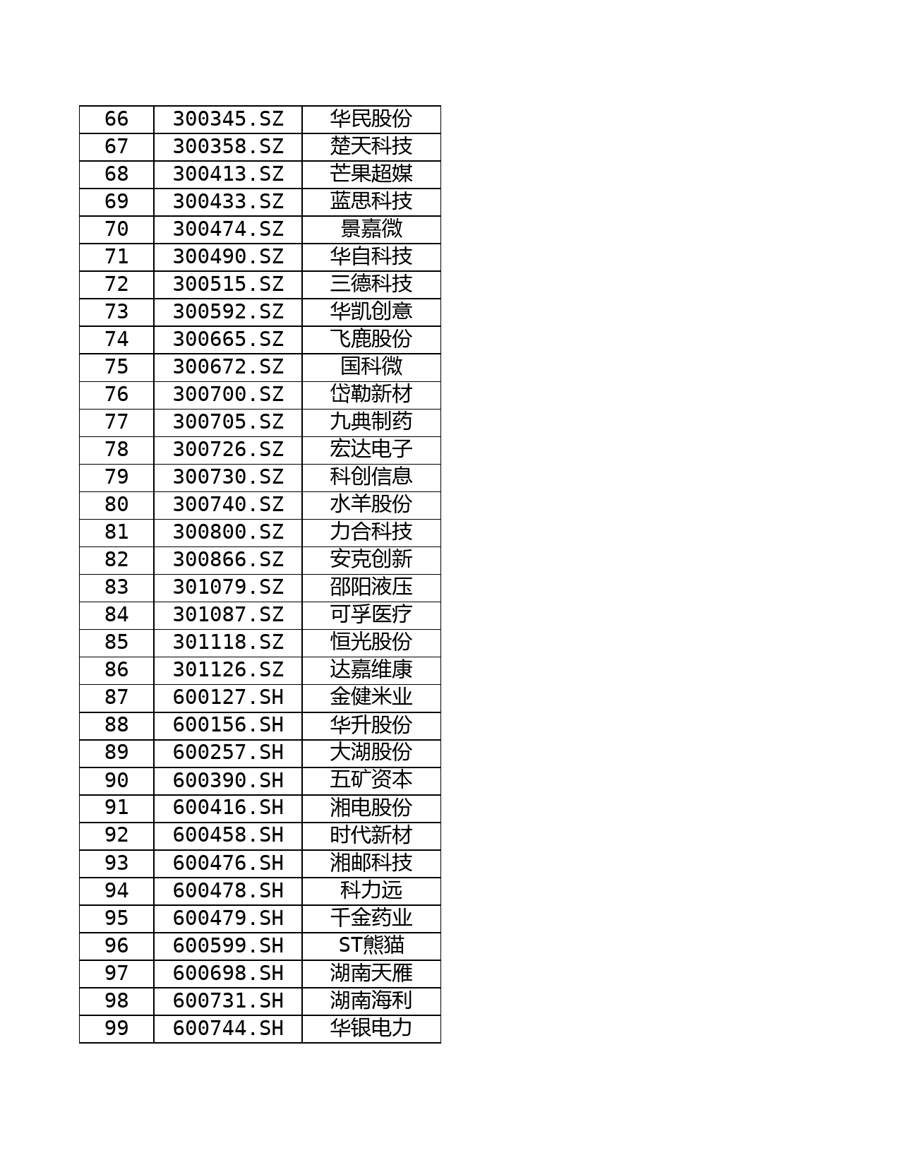 湖南辖区A股上市公司名录（2022年12月）_第3页
