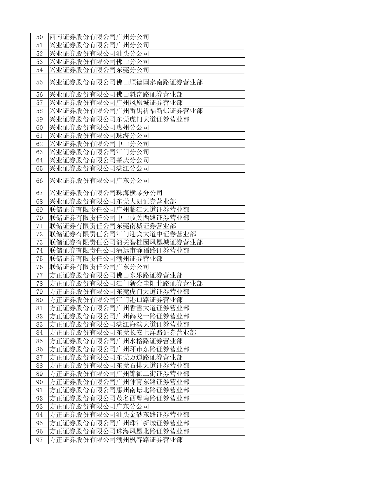广东辖区证券公司及分支机构名录（截止2023年6月30日）_第3页