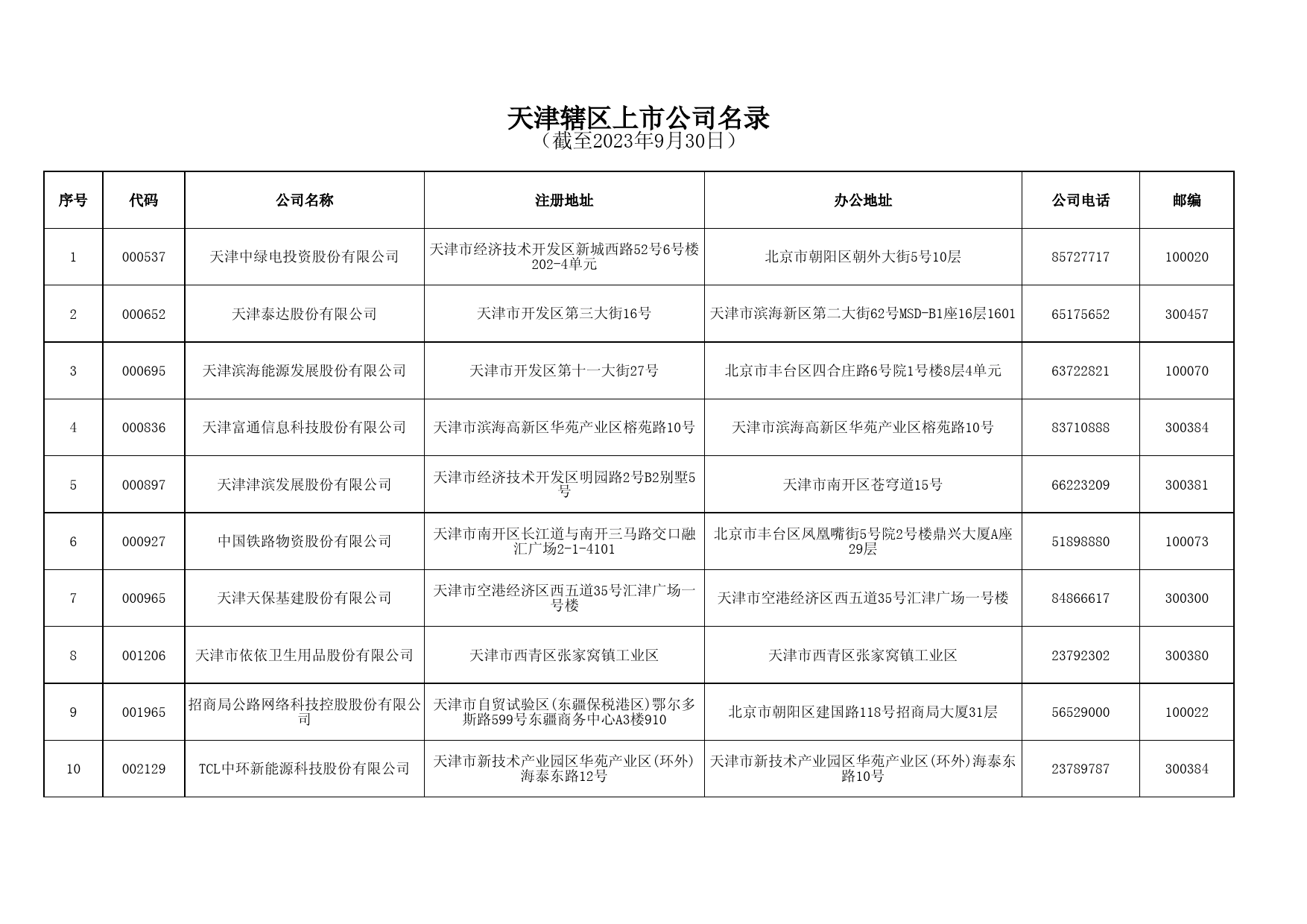 天津辖区上市公司名录（截至2023年9月30） 