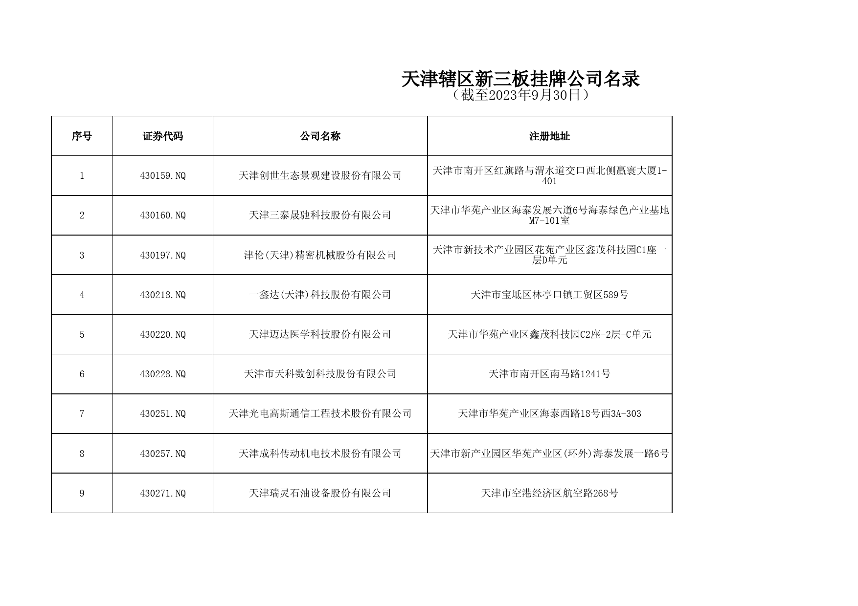 天津辖区新三板挂牌公司名录（截至2023年9月30日）_第1页