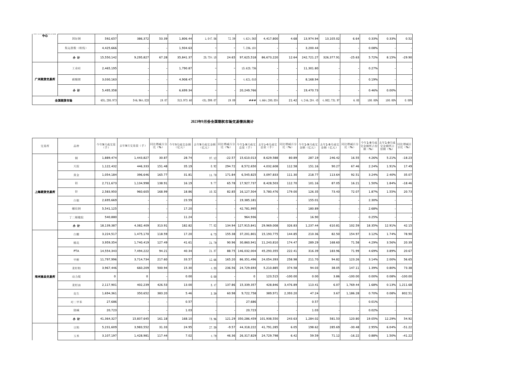 2023年9月份全国期货市场交易情况统计_第3页