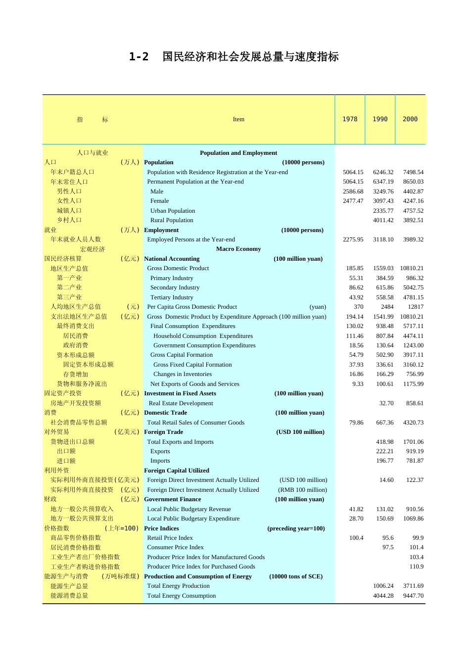 广东统计年鉴2023 1-2国民经济和社会发展总量与速度指标_第1页