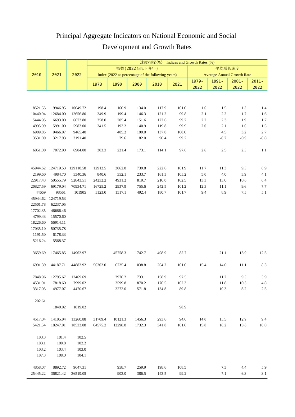 广东统计年鉴2023 1-2国民经济和社会发展总量与速度指标_第2页