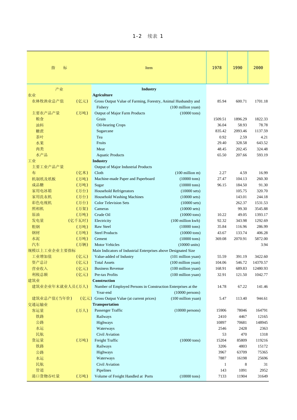 广东统计年鉴2023 1-2续表11-21_第1页