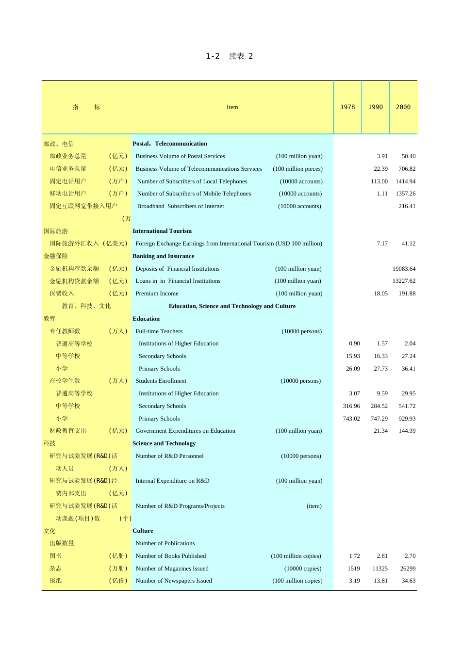 广东统计年鉴2023 1-2续表21-22_第1页