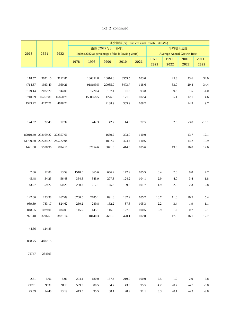 广东统计年鉴2023 1-2续表21-22_第2页