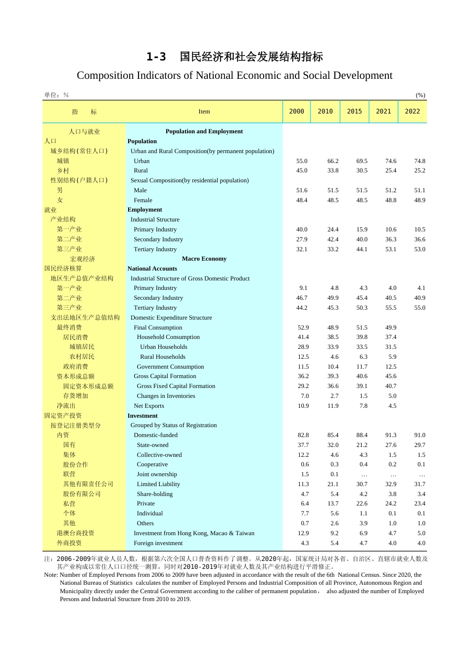 广东统计年鉴2023 1-3国民经济和社会发展结构指标_第1页