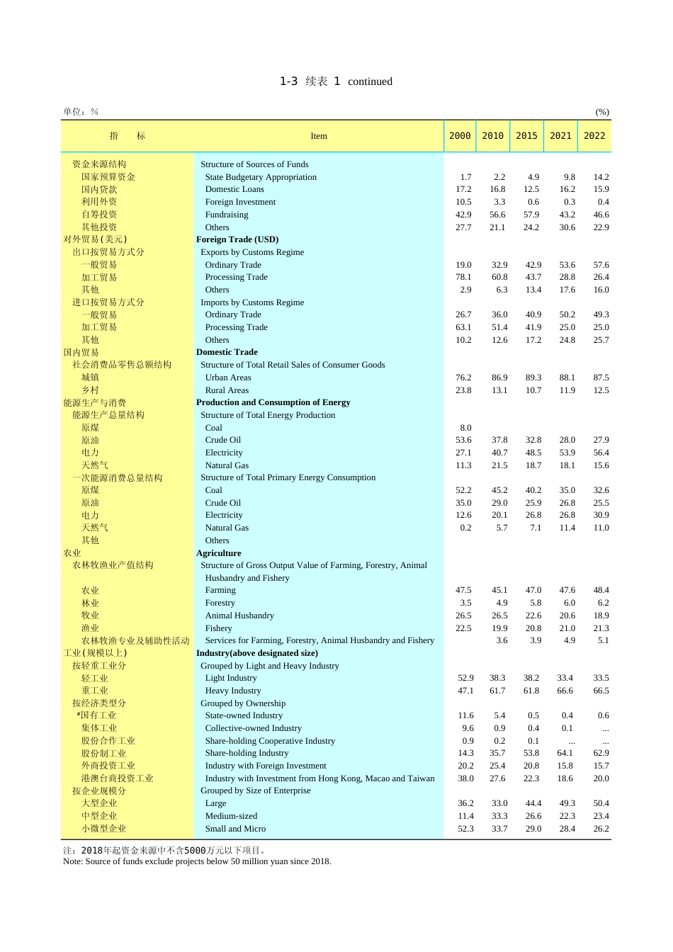 广东统计年鉴2023 1-3续表1_第1页