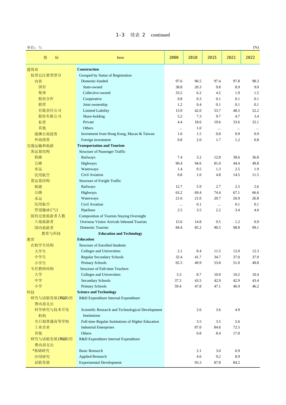广东统计年鉴2023 1-3续表2_第1页