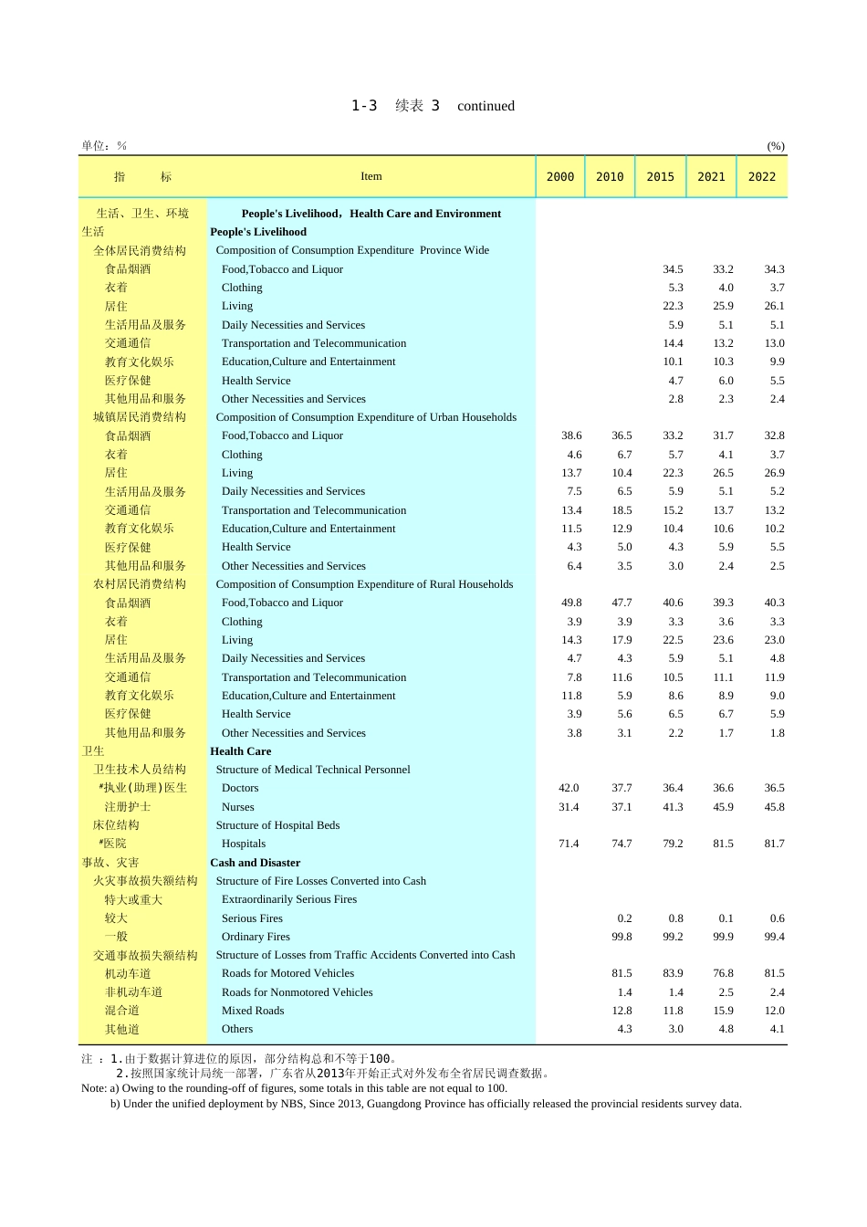 广东统计年鉴2023 1-3续表3_第1页