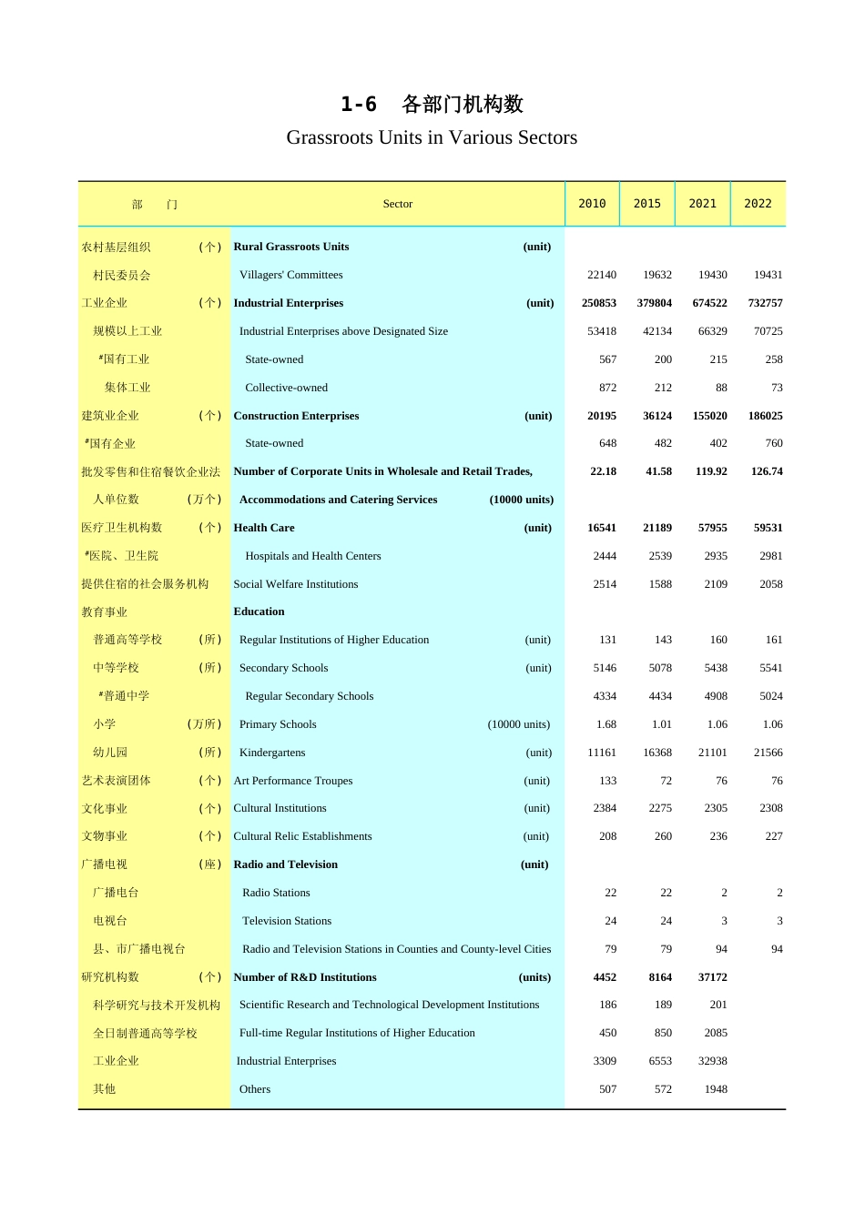 广东统计年鉴2023 1-6各部门机构数_第1页