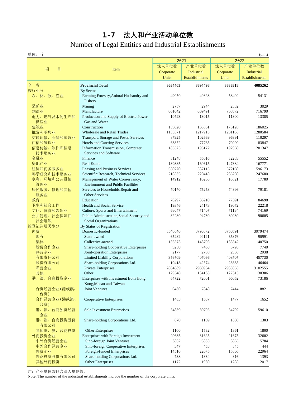 广东统计年鉴2023 1-7法人和产业活动单位数_第1页