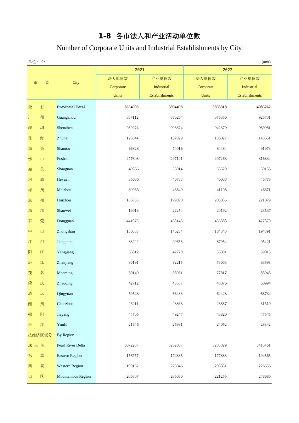 广东统计年鉴2023 1-8各市法人和产业活动单位数_第1页