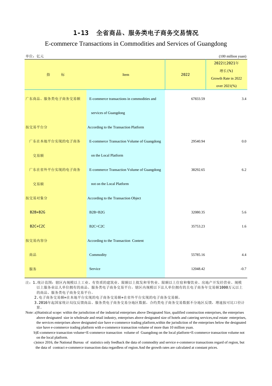 广东统计年鉴2023 1-13全省商品、服务类电子商务交易情况_第1页