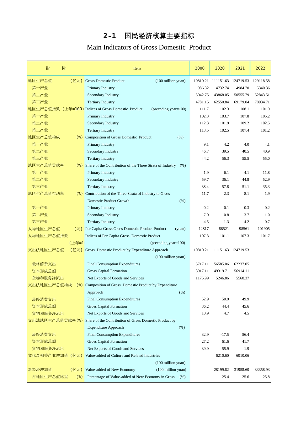 广东统计年鉴2023 2-1国民经济核算主要指标_第1页
