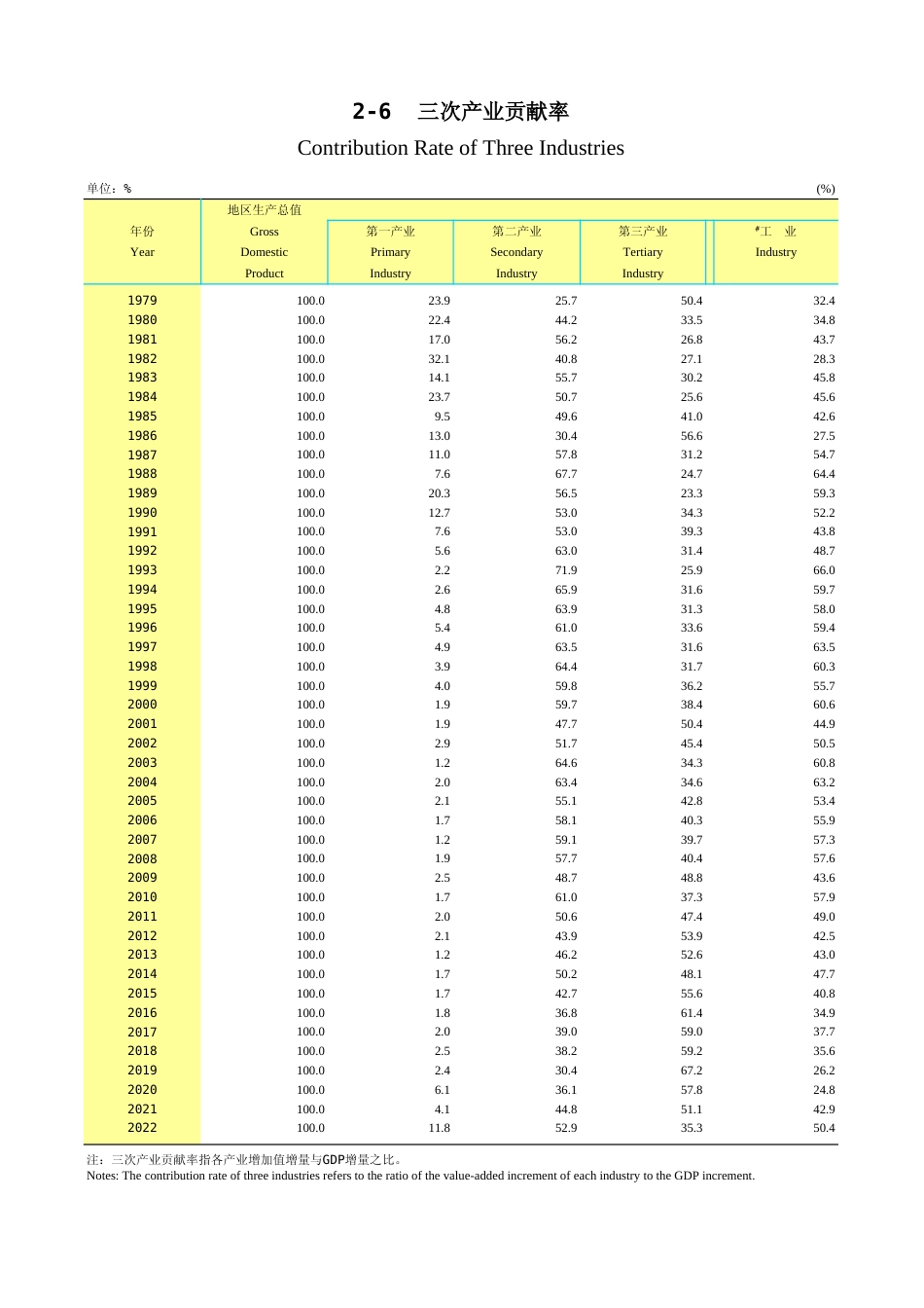 广东统计年鉴2023 2-6三次产业贡献率_第1页