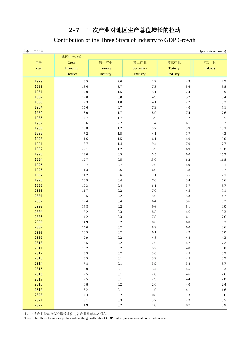 广东统计年鉴2023 2-7三次产业对地区生产总值增长的拉动_第1页
