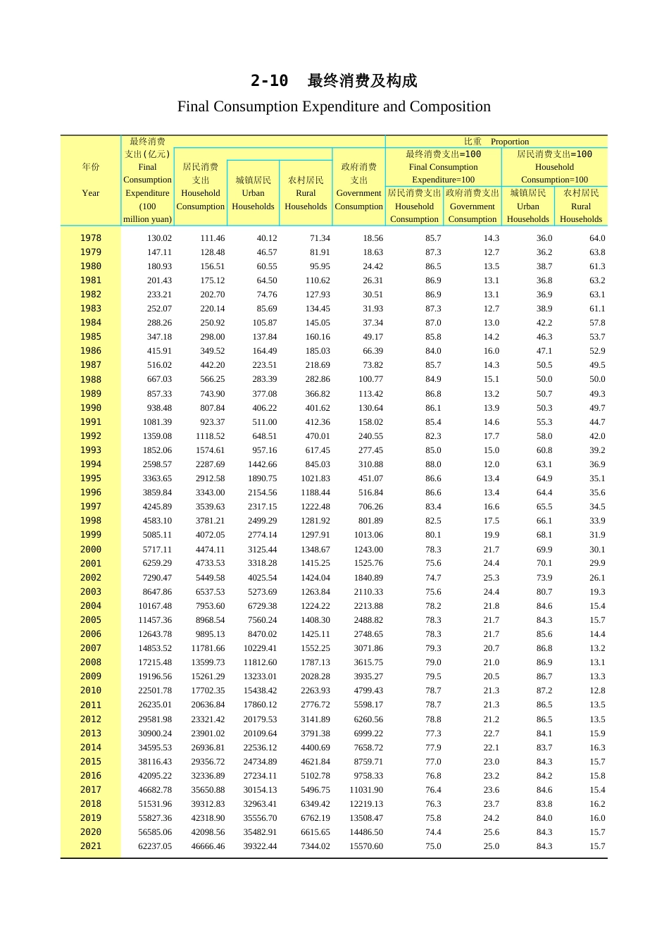 广东统计年鉴2023 2-10最终消费及构成_第1页