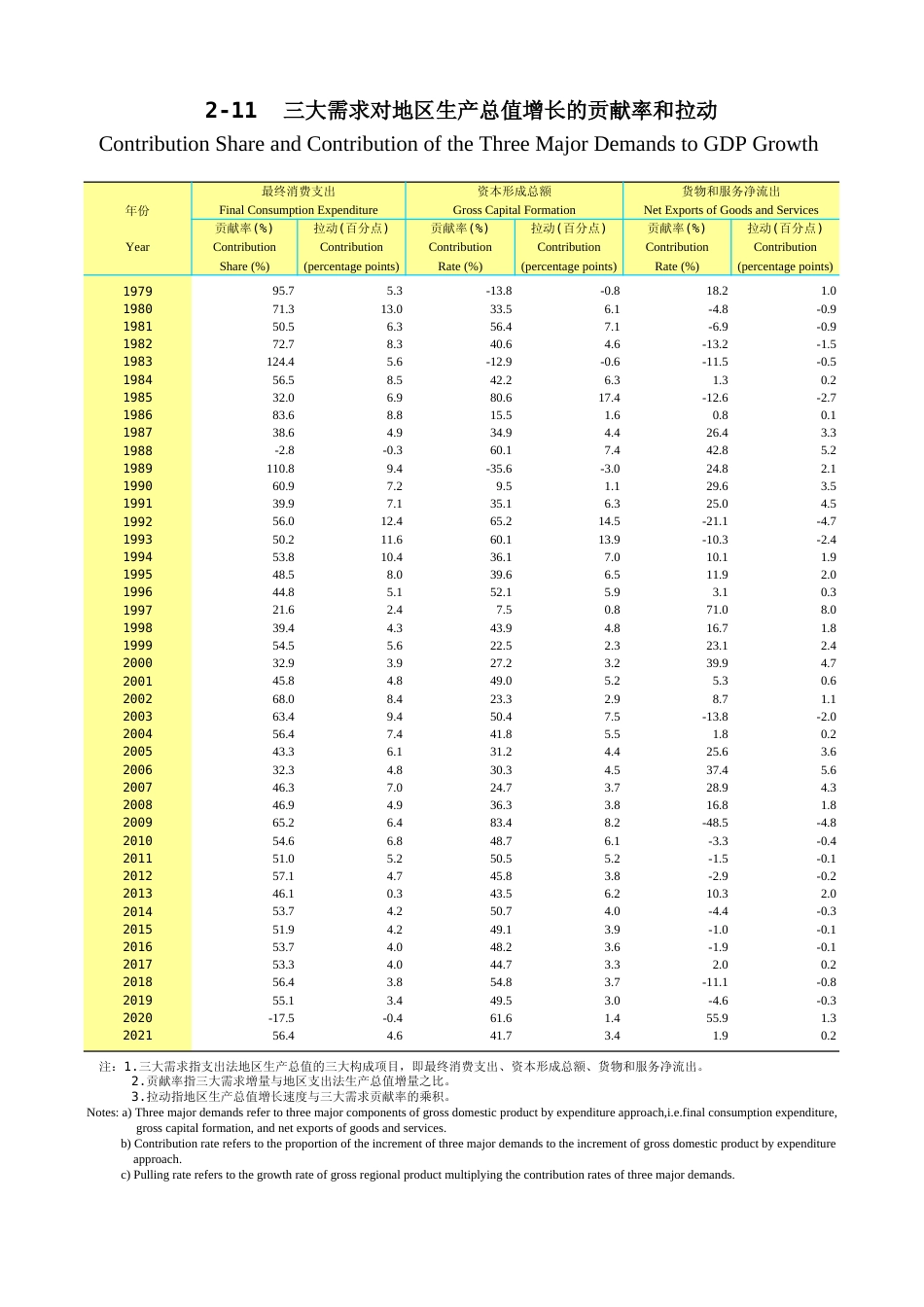 广东统计年鉴2023 2-11三大需求对地区生产总值增长的贡献率和拉动_第1页