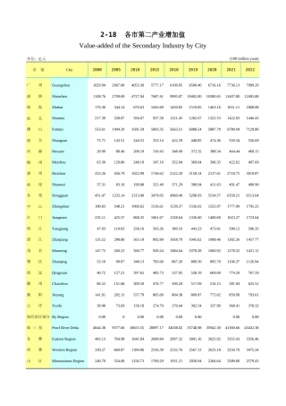 广东统计年鉴2023 2-18各市第二产业增加值