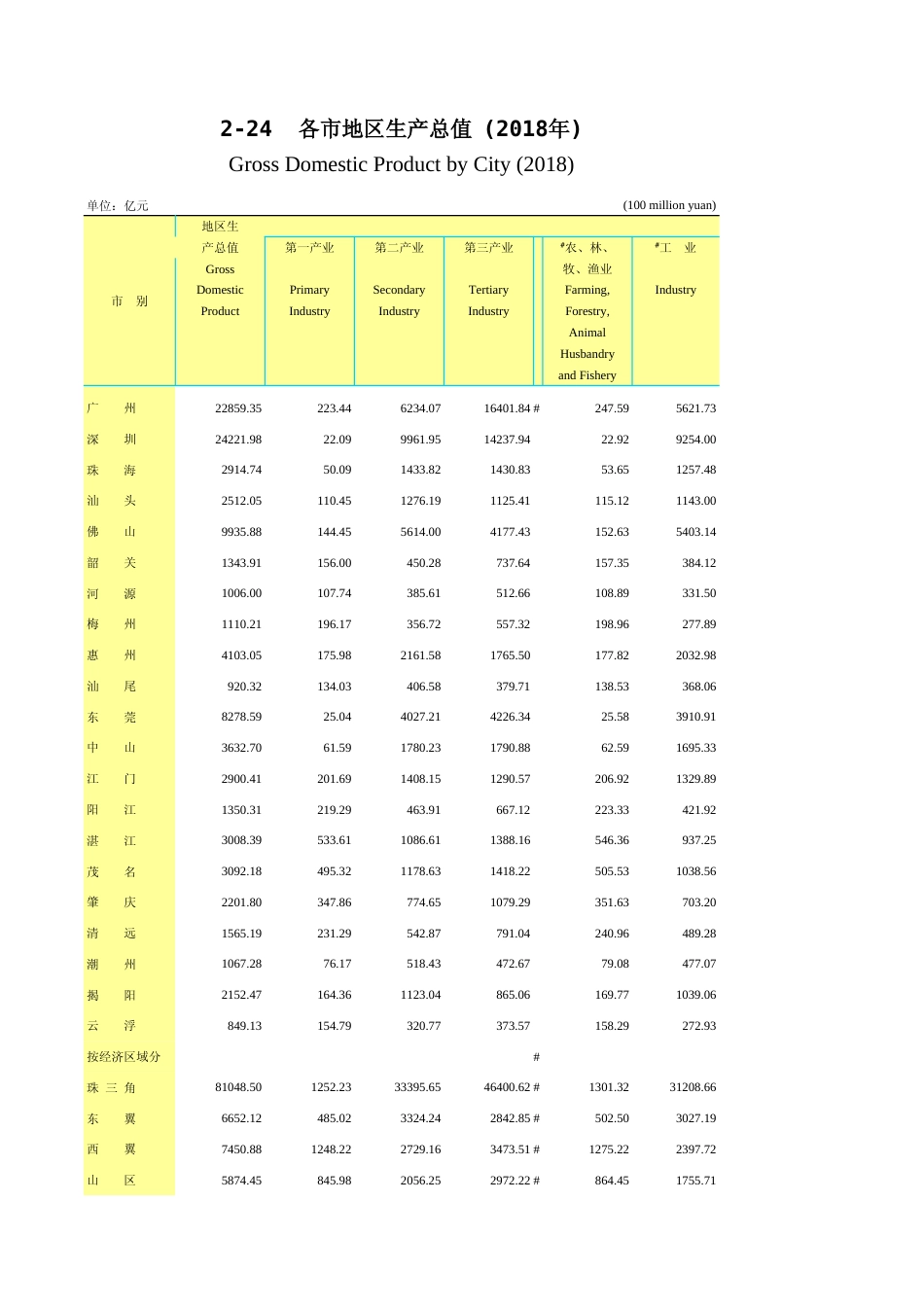 广东统计年鉴2023 2-23各市地区生产总值(2022年)_第3页