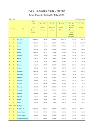 广东统计年鉴2023 2-23各市地区生产总值(2022年)